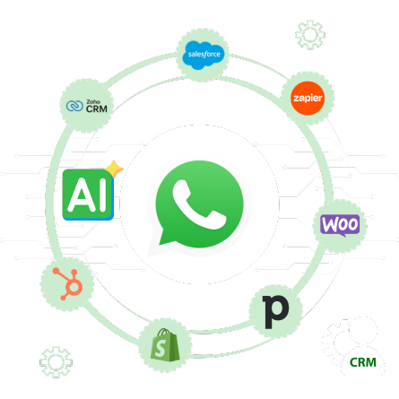 WhatsApp API integrations with Salesforce, Zapier, Shopify, WooCommerce and more